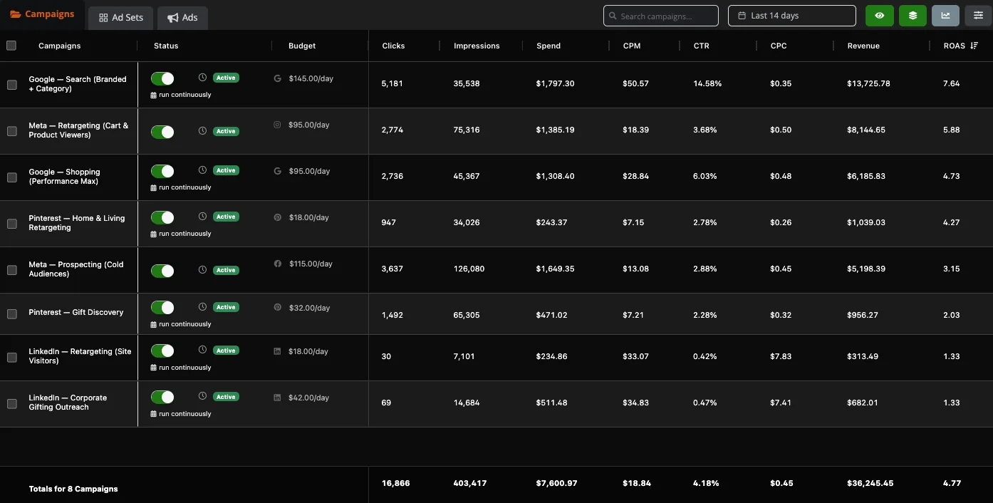 MarketingBase Ads Manager: campaigns from several ad platforms in one grid with spend, CTR, revenue and ROAS